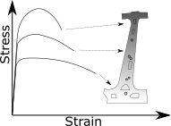 Stress–strain curves for the different zones of a tailored blank, each curve pointing to its region on the component.