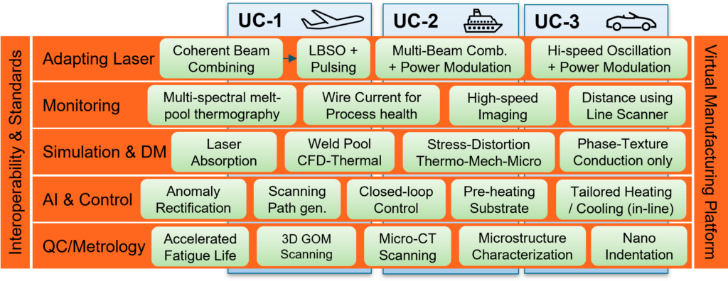 A matrix of project innovations across three use cases, with rows for adapting the laser, monitoring, simulation, AI control and quality metrology.
