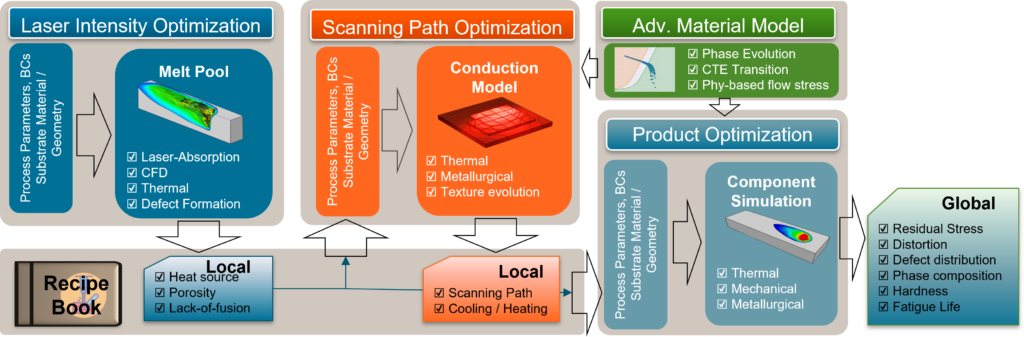 A block diagram running from laser intensity and scanning-path optimisation, through melt-pool and conduction models, to component simulation and global product properties.