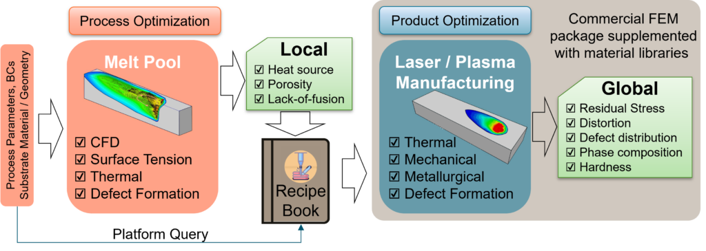 A modelling diagram linking local melt-pool physics to laser and plasma manufacturing and on to global product optimisation, with a commercial finite-element package supplemented by material libraries.