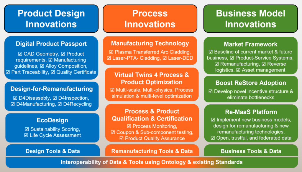 Three columns of project innovations — product design, process and business model — each listing its tools and data.
