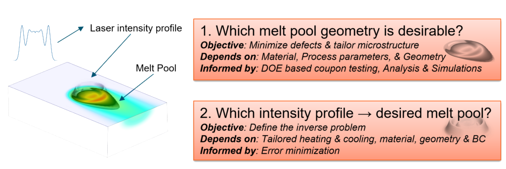 A laser intensity profile above a coloured melt-pool simulation, beside the project's two research questions on melt-pool geometry and the inverse problem.