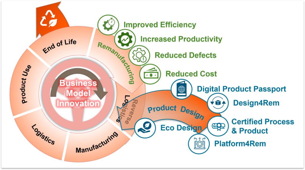 A circular overview of the RESTORE project, running from product use and end of life through remanufacturing, product design, manufacturing and logistics, around business model innovation at the centre.