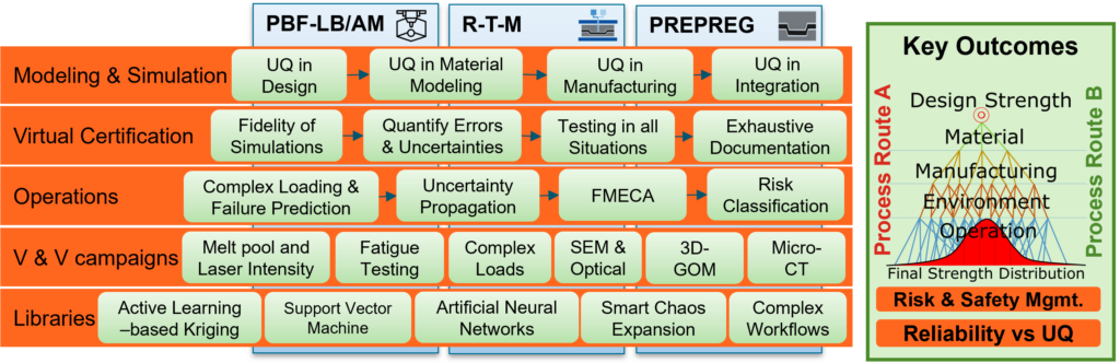 A matrix of UPBEAT activities — modelling and simulation, virtual certification, operations, verification campaigns and libraries — across three process routes.
