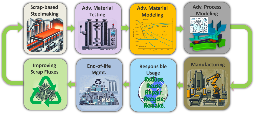 A circular block diagram of the process chain, from scrap-based steelmaking through material testing, material and process modelling and manufacturing, to responsible usage, end-of-life management and improved scrap fluxes.