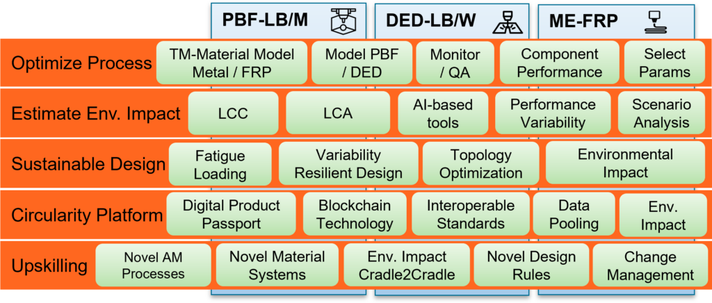 A matrix of GEAR-UP key technologies across powder-bed fusion, directed energy deposition and fibre-reinforced polymer processing.