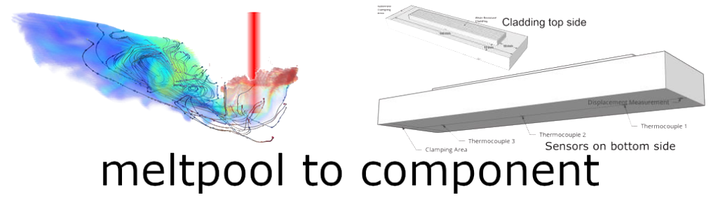 “Meltpool to component”: a melt-pool simulation beside a clad beam with its sensor positions marked.