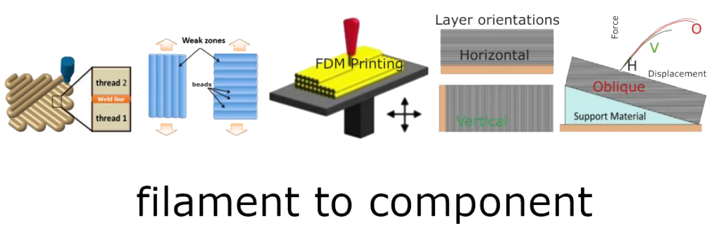 “Filament to component”: filament deposition, a fused-deposition print, layer orientations, and the resulting force–displacement response.