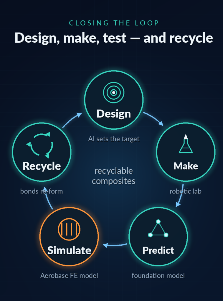 A circular diagram titled “Closing the loop: design, make, test — and recycle”, linking Design, Make, Predict, Simulate and Recycle around recyclable composites.