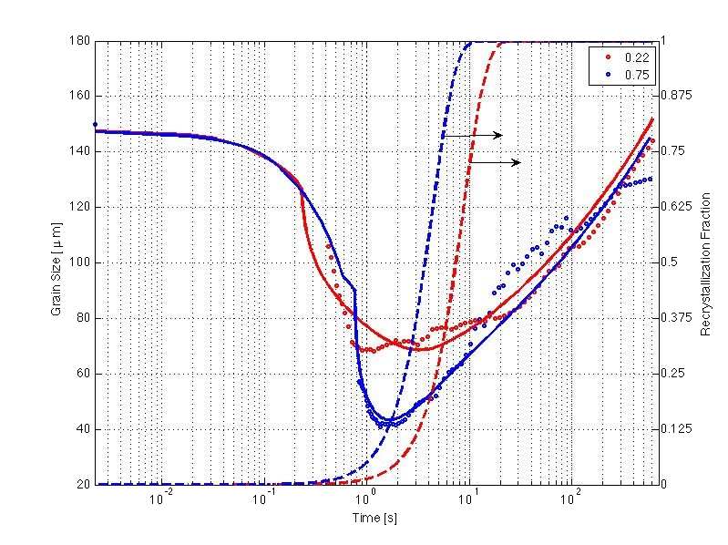 Grain size and recrystallised fraction against time for two compositions, measured points against computed lines.