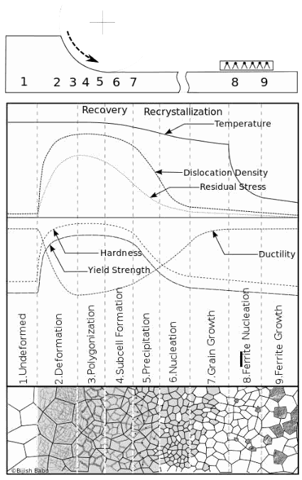 A schematic of recrystallisation through nine stages from undeformed to ferrite growth, with temperature, dislocation density, residual stress, hardness, yield strength and ductility plotted above micrographs of the changing grain structure.