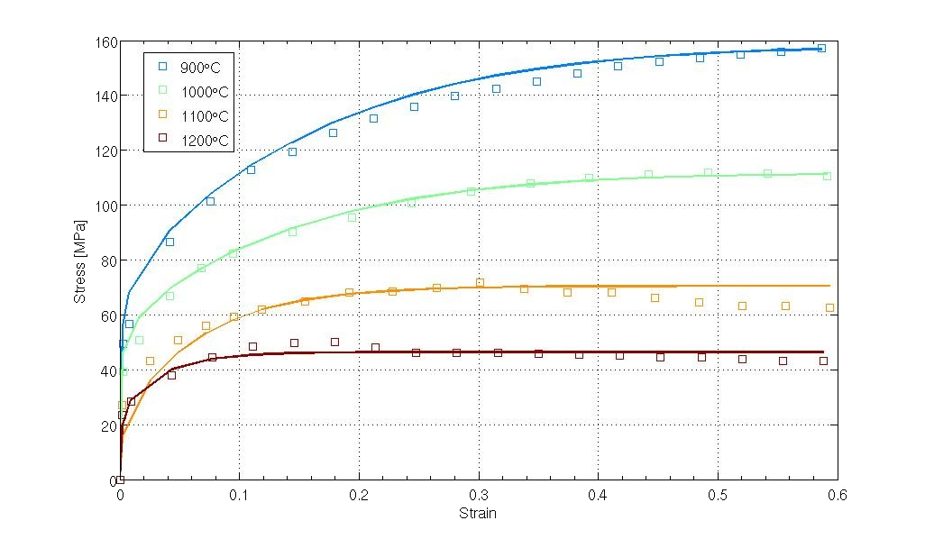 Measured and computed stress–strain curves at 900, 1000, 1100 and 1200 °C, symbols for measurement and lines for the model.
