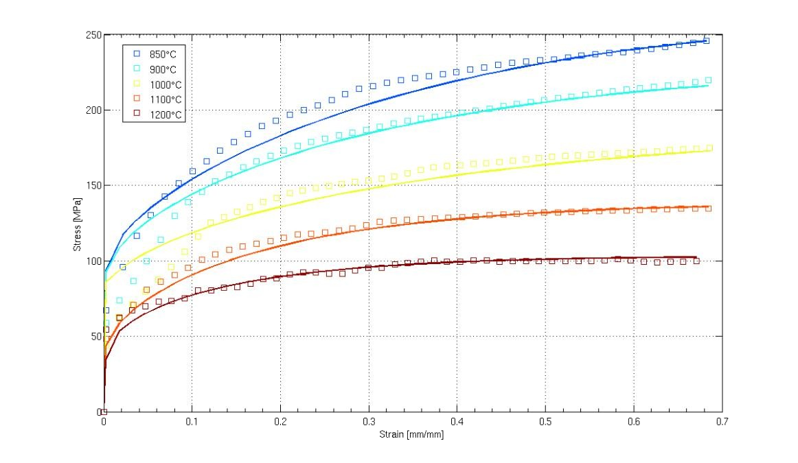 Measured and computed stress–strain curves at 850 to 1200 °C, symbols for measurement and lines for the model.