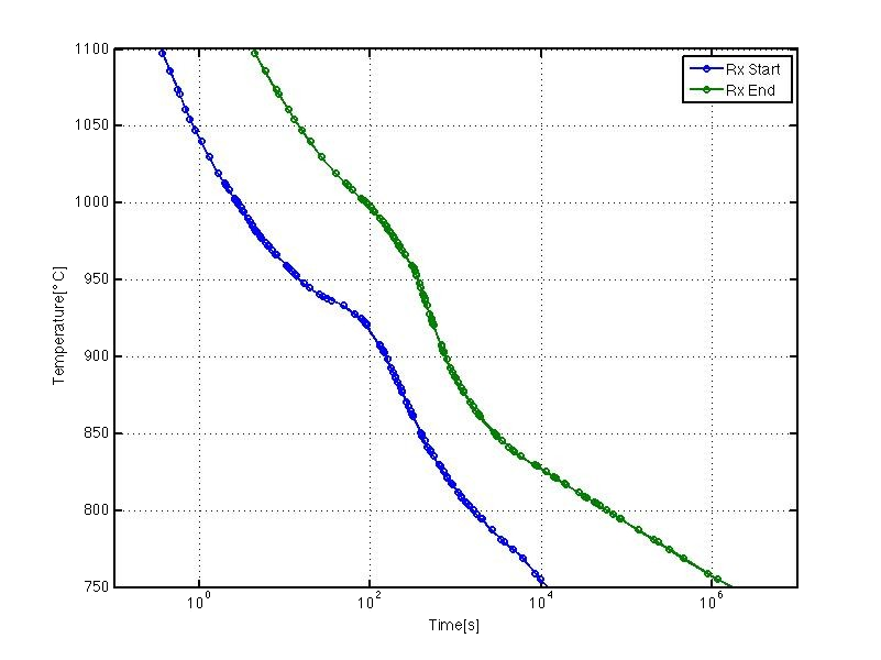 Recrystallisation start and end times plotted against temperature on a logarithmic time axis.