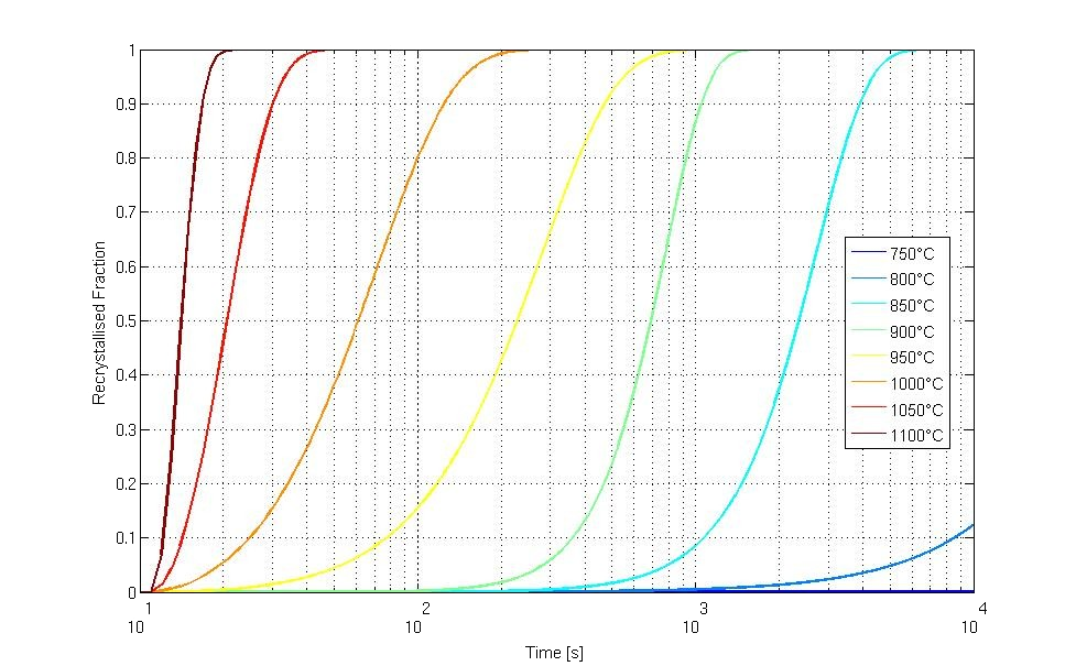 Recrystallised fraction against time for temperatures from 750 to 1100 °C, one sigmoidal curve per temperature.