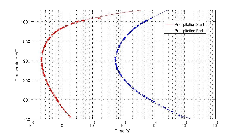 Precipitation start and end C-curves plotted against temperature on a logarithmic time axis.