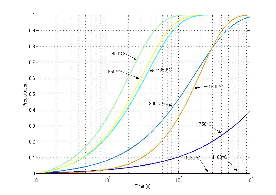Precipitated fraction against time for temperatures from 750 to 1100 °C, one curve per temperature.