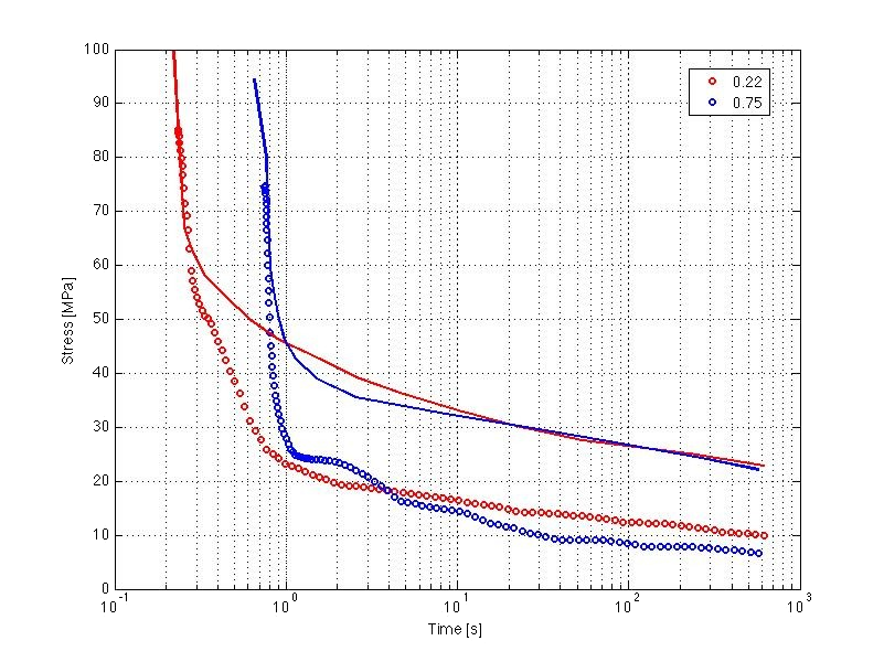 Stress relaxation curves for two compositions, measured points against computed lines on a logarithmic time axis.