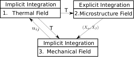 A coupling diagram: an implicit thermal field passes temperature to an explicit microstructure field, which passes phase fractions to an implicit mechanical field.