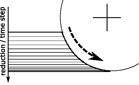 A schematic of a rolling pass, the stack of reductions per time step beside the roll profile.