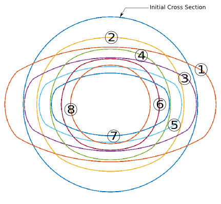 Nested cross-section outlines numbered one to eight, showing how the wire section changes through the finish-rolling passes.