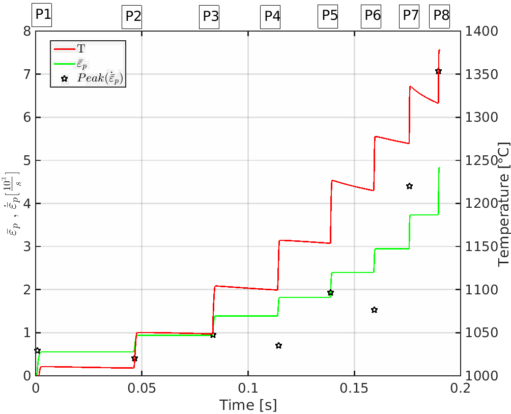 Temperature and equivalent plastic strain against time through passes P1 to P8, each pass a step in both curves.
