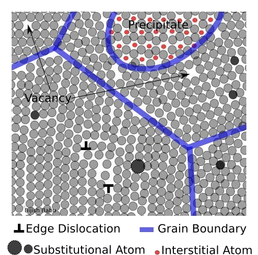 An atomic-scale schematic of a grain structure, labelling grain boundaries, a precipitate, a vacancy, an edge dislocation, and substitutional and interstitial atoms.