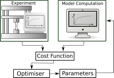 Calibration of Material Models: A cost function comparing experiments and model computation is minimized to find the parameters.